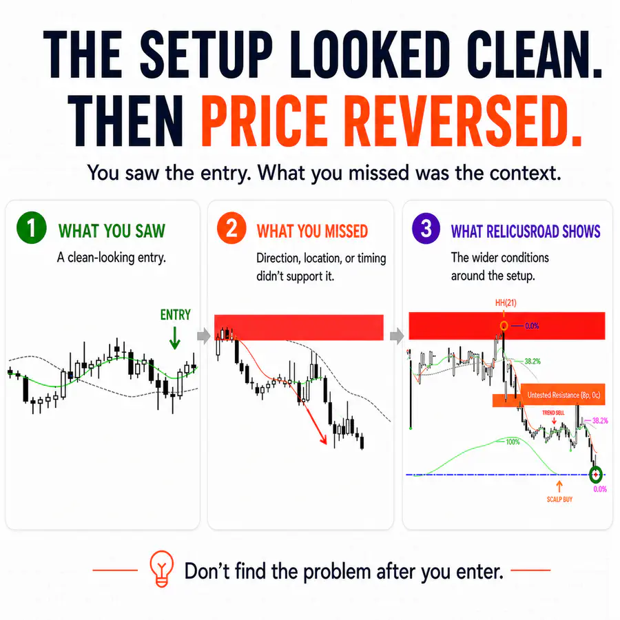 RelicusRoad Pro trading setup context comparison showing the entry, missed market context and wider conditions