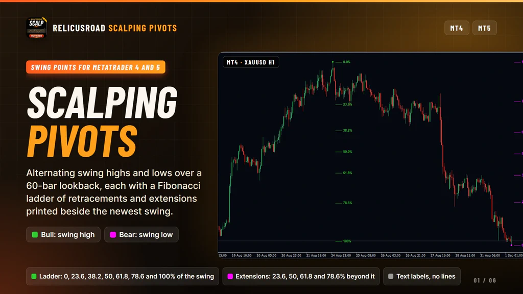 RelicusRoad Scalping Pivots on a MetaTrader 4 gold chart with lime swing high dots and magenta swing low dots