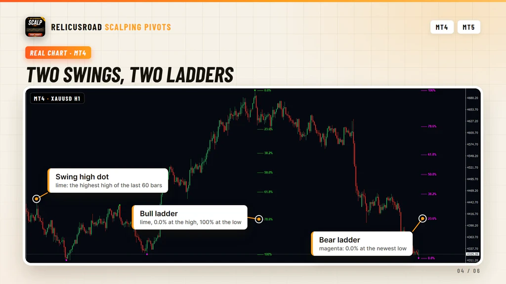 Annotated gold chart with a swing high dot, a lime bull ladder and a magenta bear ladder called out