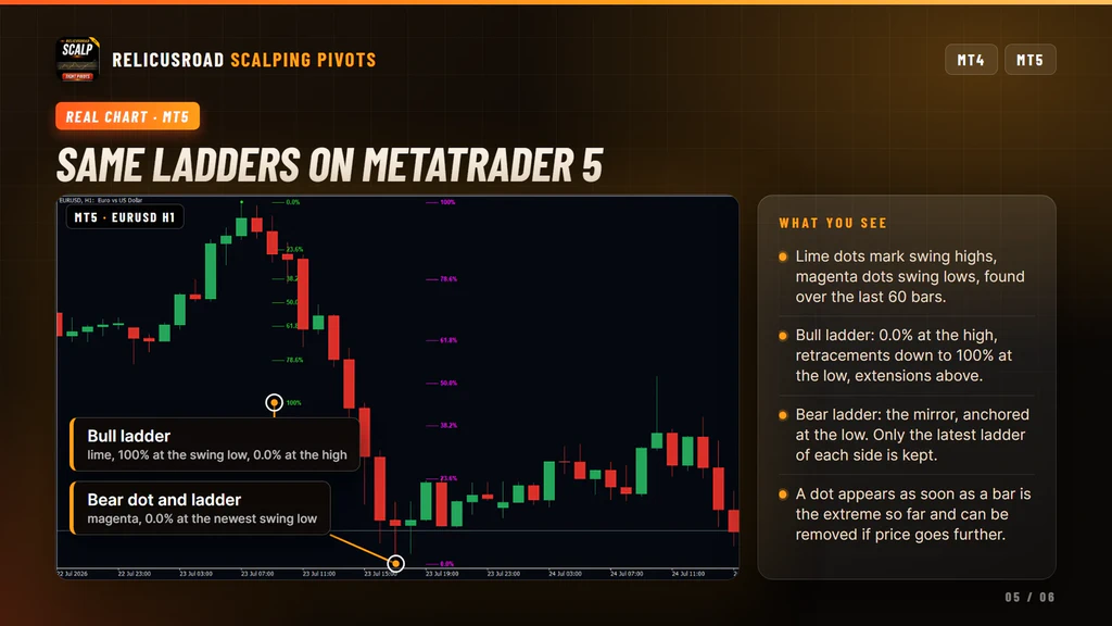 MetaTrader 5 EURUSD chart with a magenta ladder anchored at the newest swing low