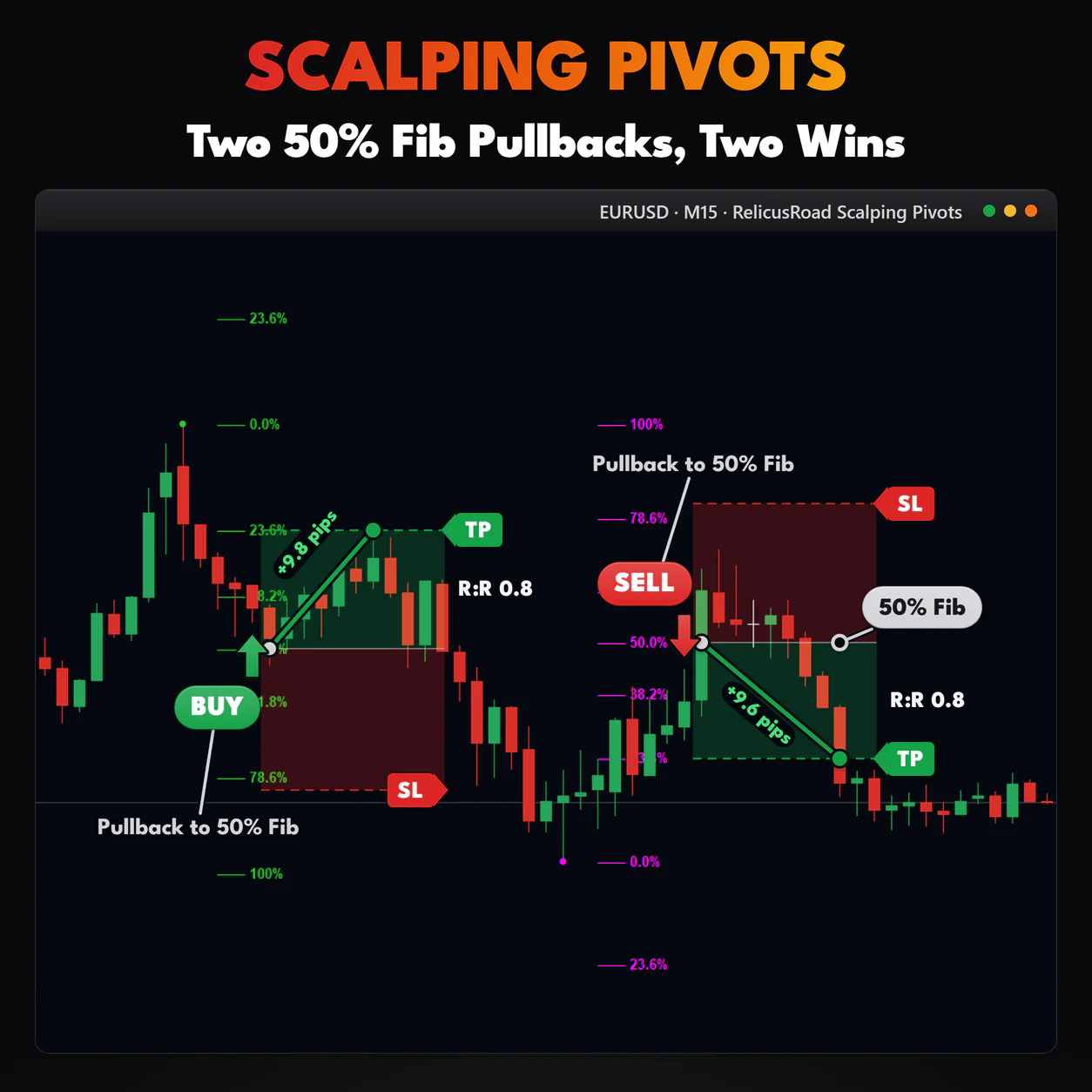Scalping Pivots, EURUSD M15 chart: Two 50% Fib Pullbacks, Two Wins.