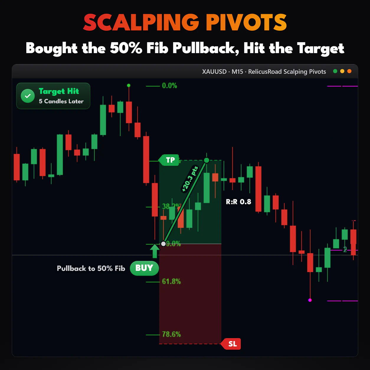 Scalping Pivots, XAUUSD M15 chart: Bought the 50% Fib Pullback, Hit the Target.