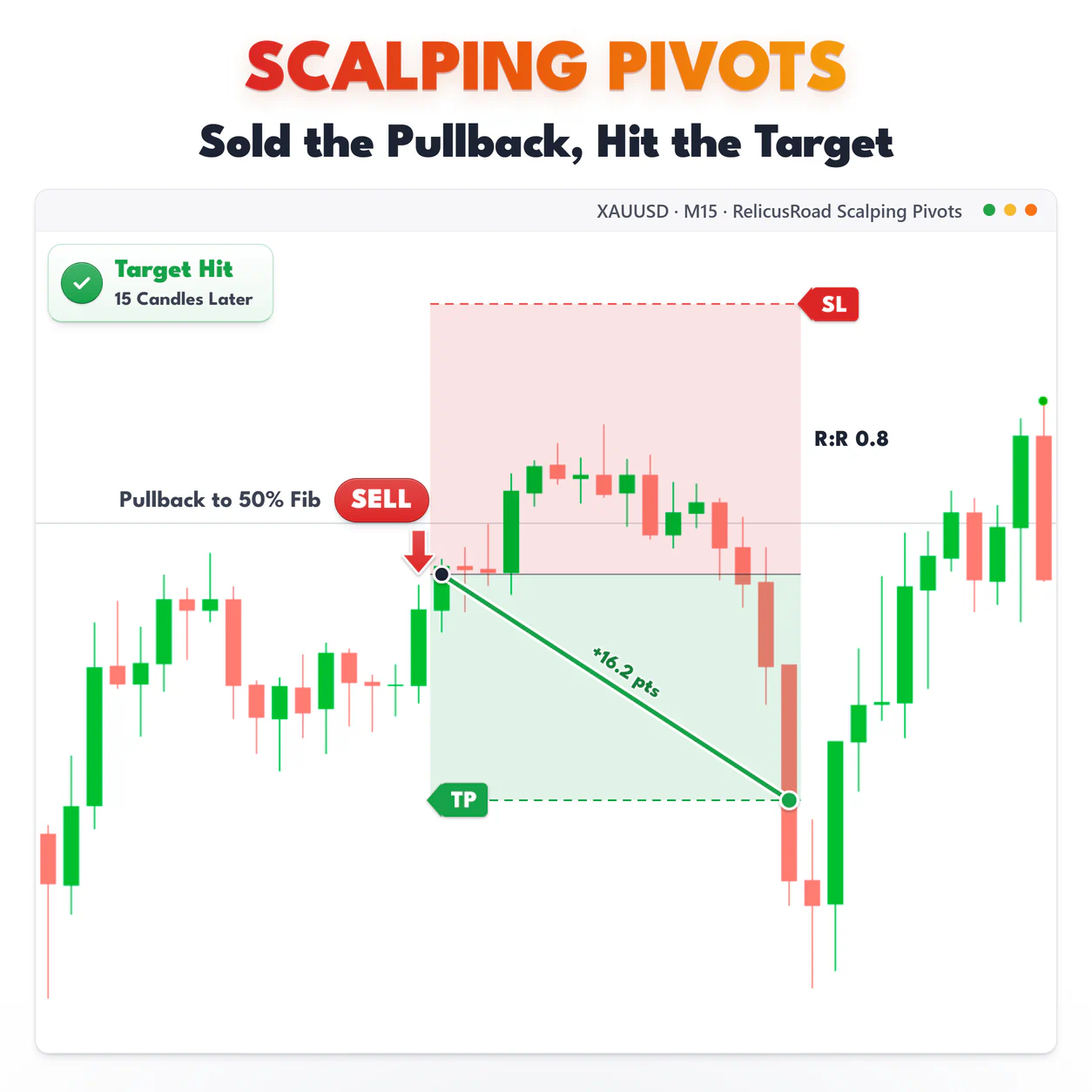 Scalping Pivots, XAUUSD M15 chart: Sold the Pullback, Hit the Target.