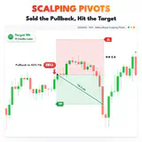 Scalping Pivots, XAUUSD M15 chart: Sold the Pullback, Hit the Target. thumbnail