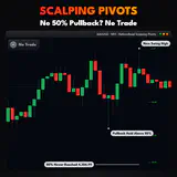 Scalping Pivots, XAUUSD M15 chart: No 50% Pullback? No Trade. thumbnail