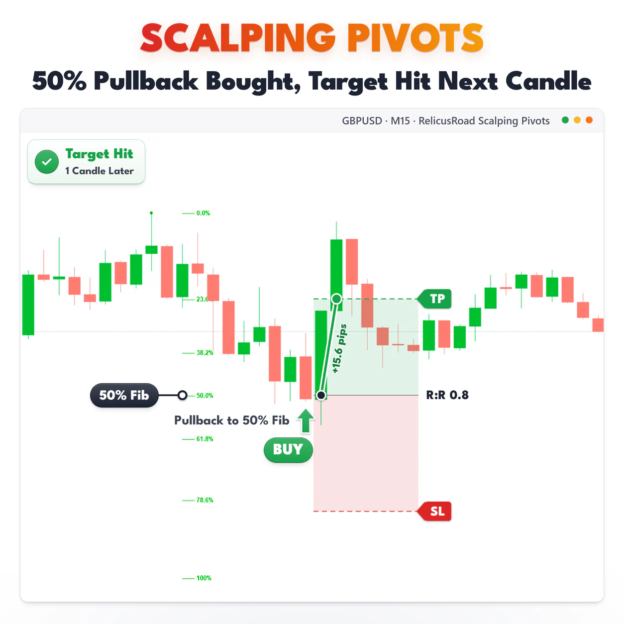 Scalping Pivots, GBPUSD M15 chart: 50% Pullback Bought, Target Hit Next Candle.