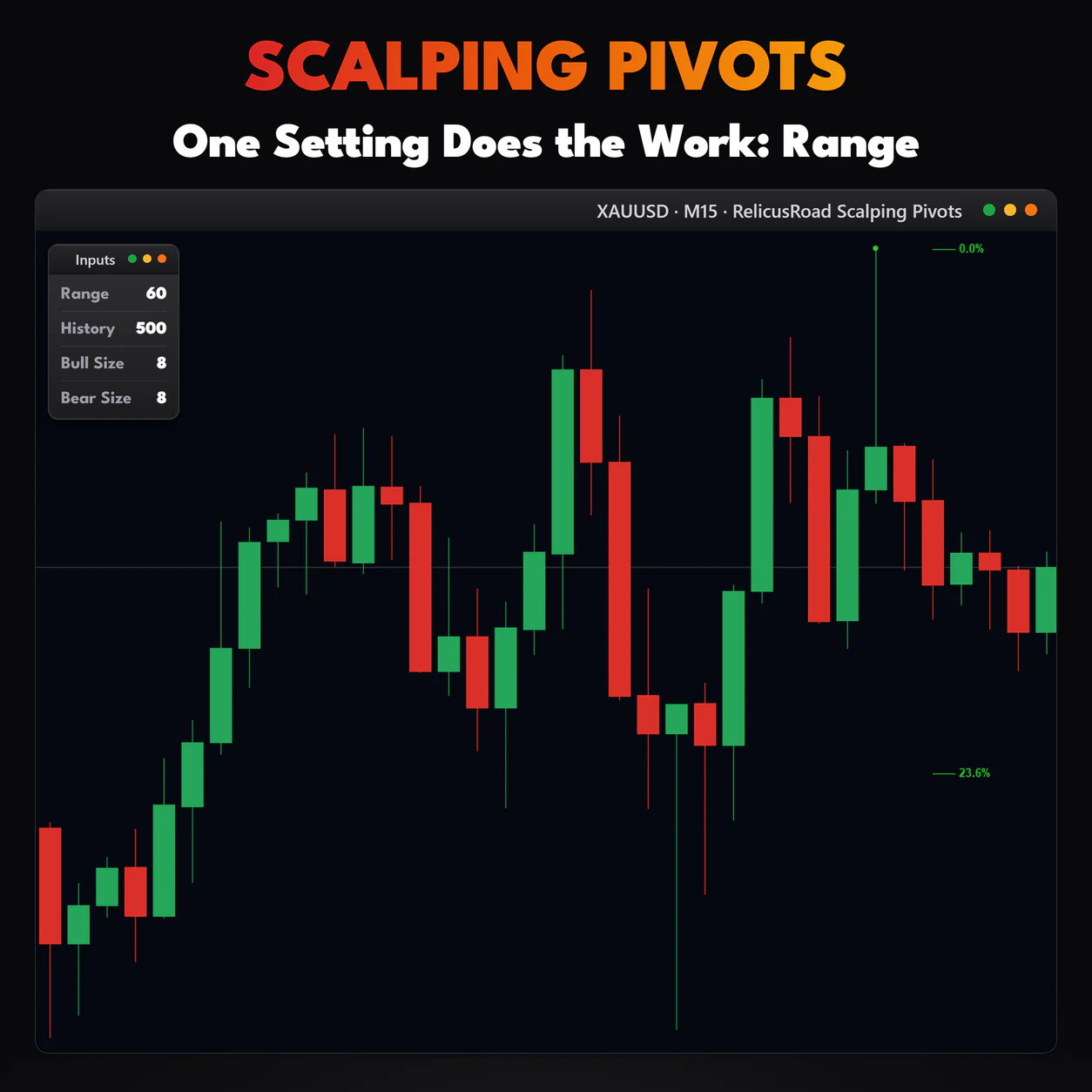 Scalping Pivots, XAUUSD M15 chart: One Setting Does the Work: Range.