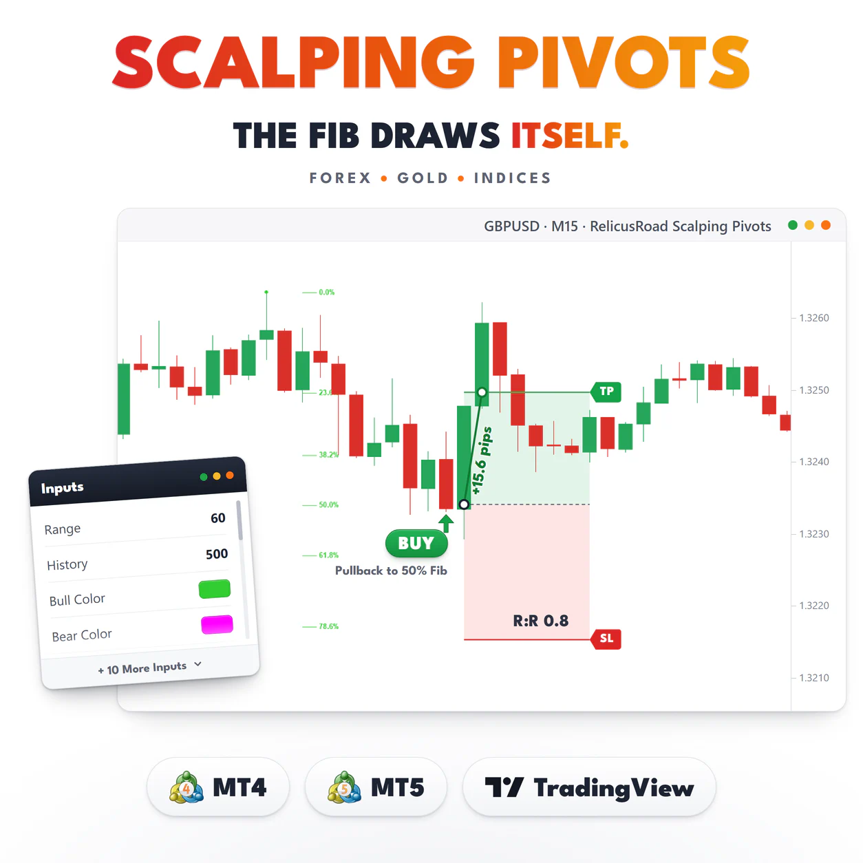 RelicusRoad Scalping Pivots main image: a GBPUSD M15 buy at the 50% Fib level, +15.6 pips to target one candle later.
