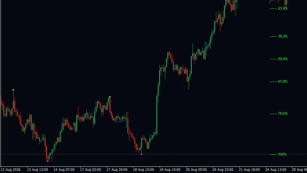 Close-up of a gold chart with two lime dots on swing highs and two magenta dots on swing lows, and a lime percentage ladder at the right edge