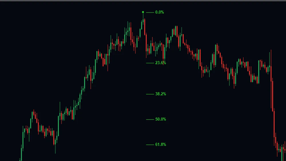 Gold chart where a lime dot sits on the swing high with 0.0 percent beside it and 23.6, 38.2, 50.0 and 61.8 percent stepping down below
