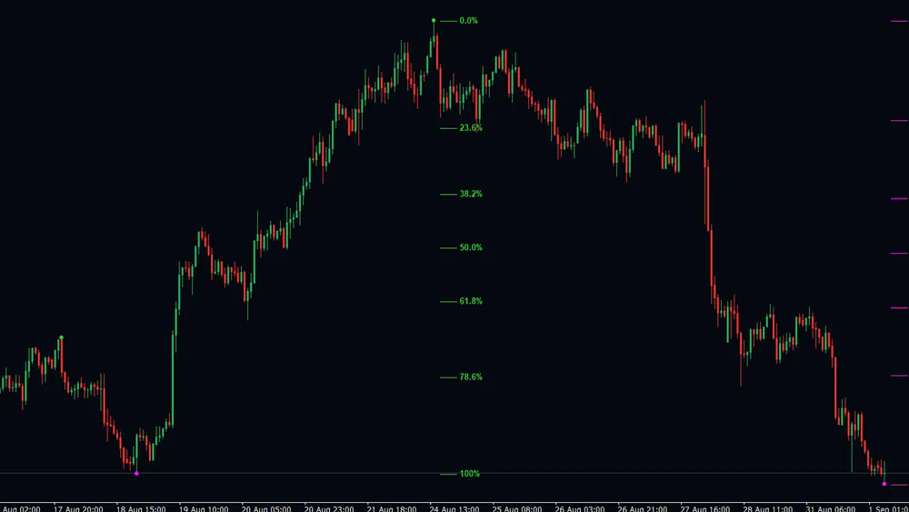 Hourly gold chart showing a full lime ladder from 0.0 percent at the swing high down to 100 percent at the paired swing low