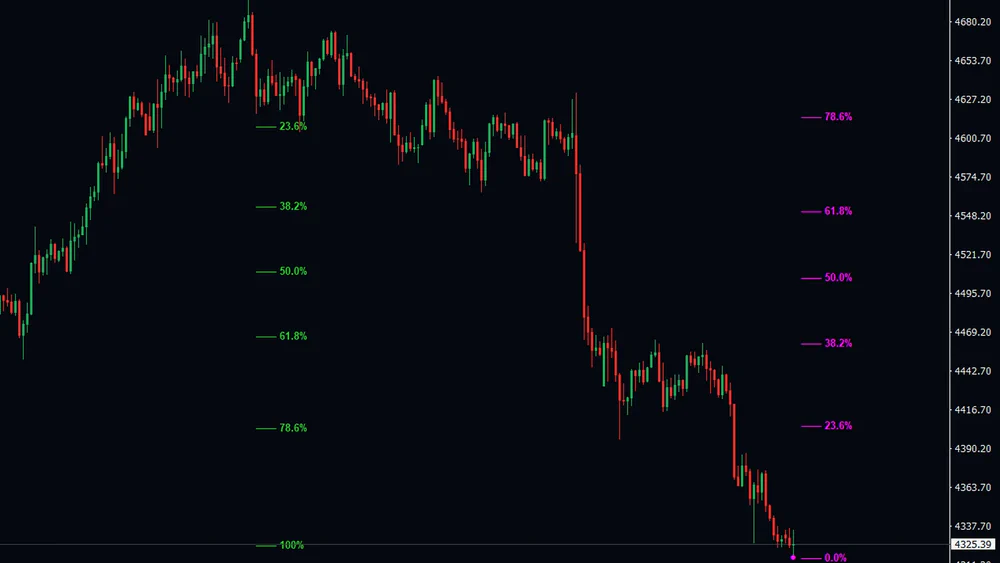 Gold chart carrying both ladders at once, a lime one on the left and a magenta one anchored at the newest swing low on the right