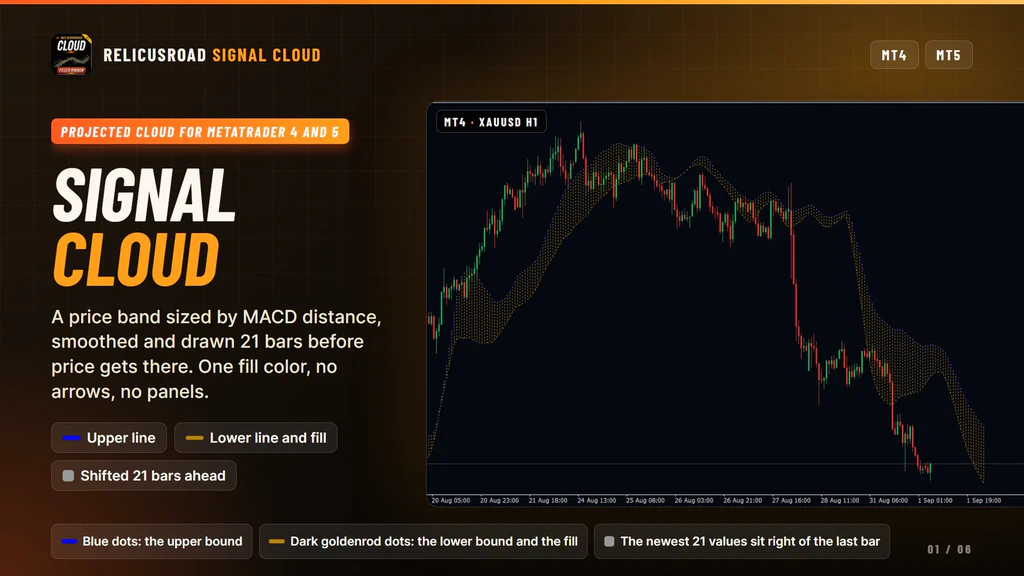 RelicusRoad Signal Cloud on a MetaTrader 4 gold chart with a shaded band running ahead of the last candle