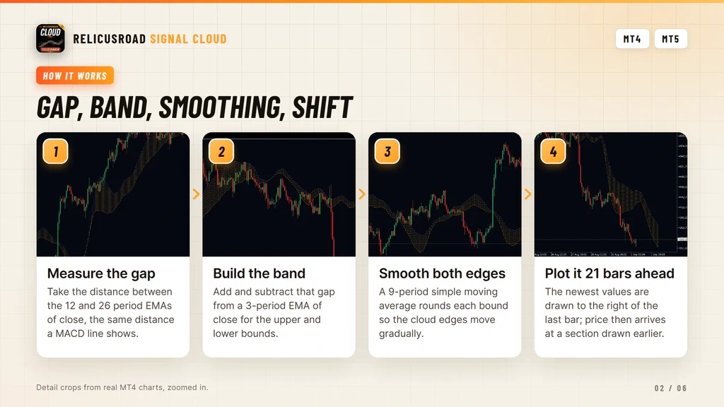 Diagram of the method: measure the EMA gap, build the band, smooth both edges, shift it forward