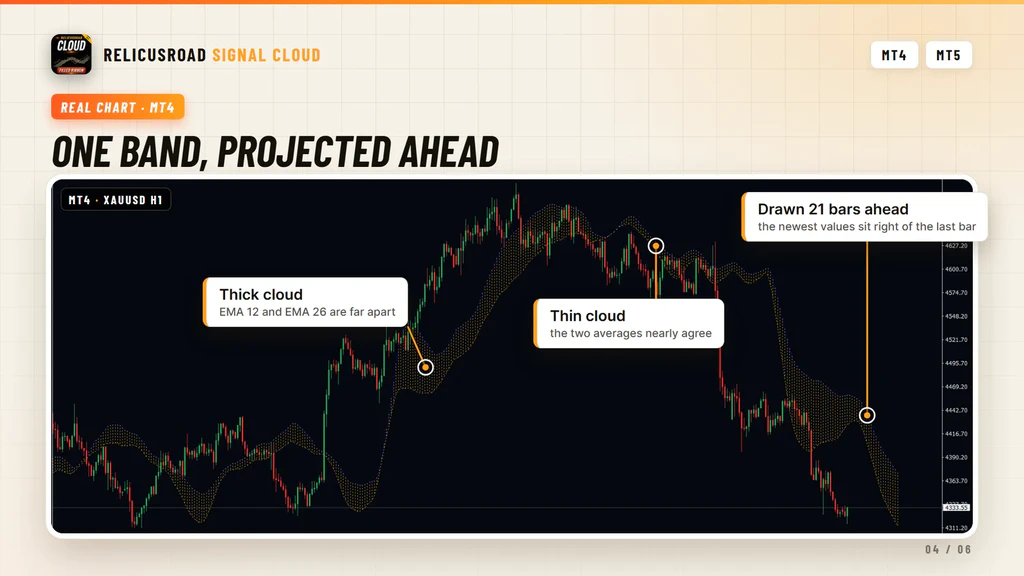 Annotated gold chart showing the band widening as the two EMAs separate and the section drawn to the right of price