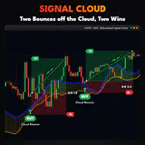 Signal Cloud, USTEC M15 chart: Two Bounces off the Cloud, Two Wins. thumbnail