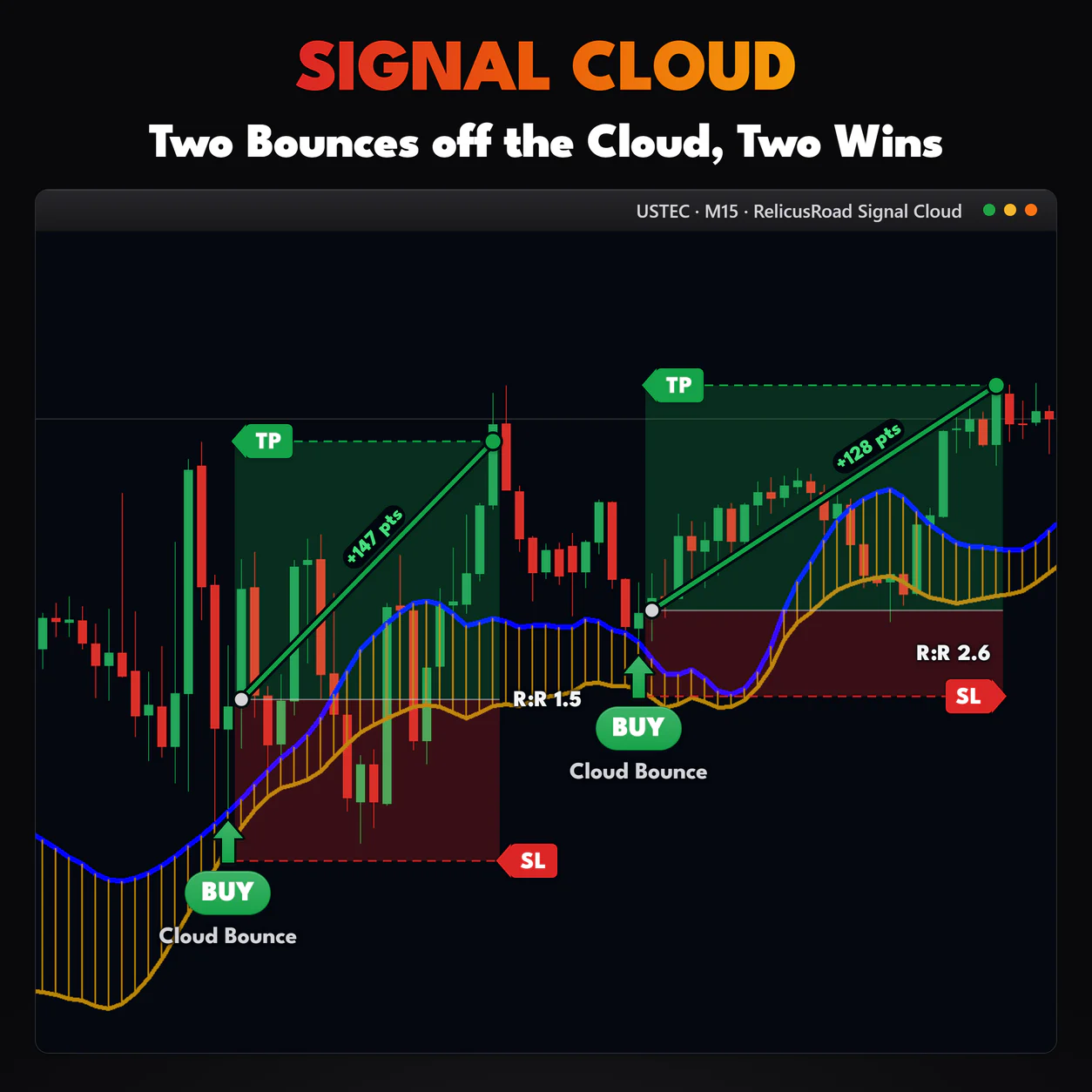 Signal Cloud, USTEC M15 chart: Two Bounces off the Cloud, Two Wins.