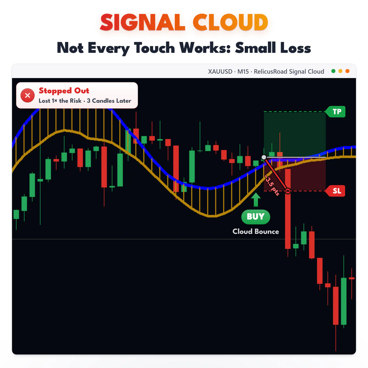 Signal Cloud, XAUUSD M15 chart: Not Every Touch Works: Small Loss.