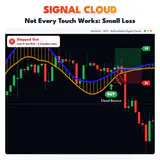 Signal Cloud, XAUUSD M15 chart: Not Every Touch Works: Small Loss. thumbnail
