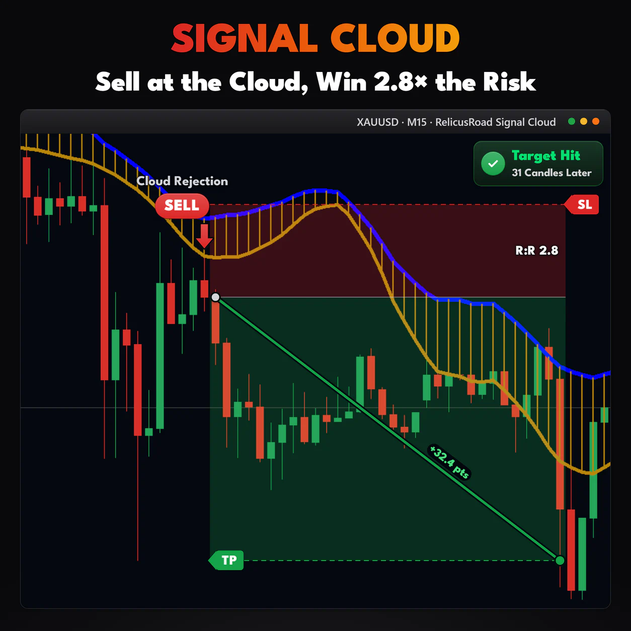 Signal Cloud, XAUUSD M15 chart: Sell at the Cloud, Win 2.8× the Risk.