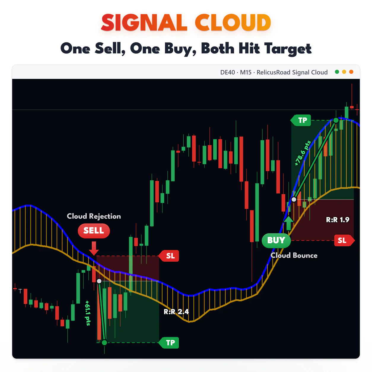 Signal Cloud, DE40 M15 chart: One Sell, One Buy, Both Hit Target.