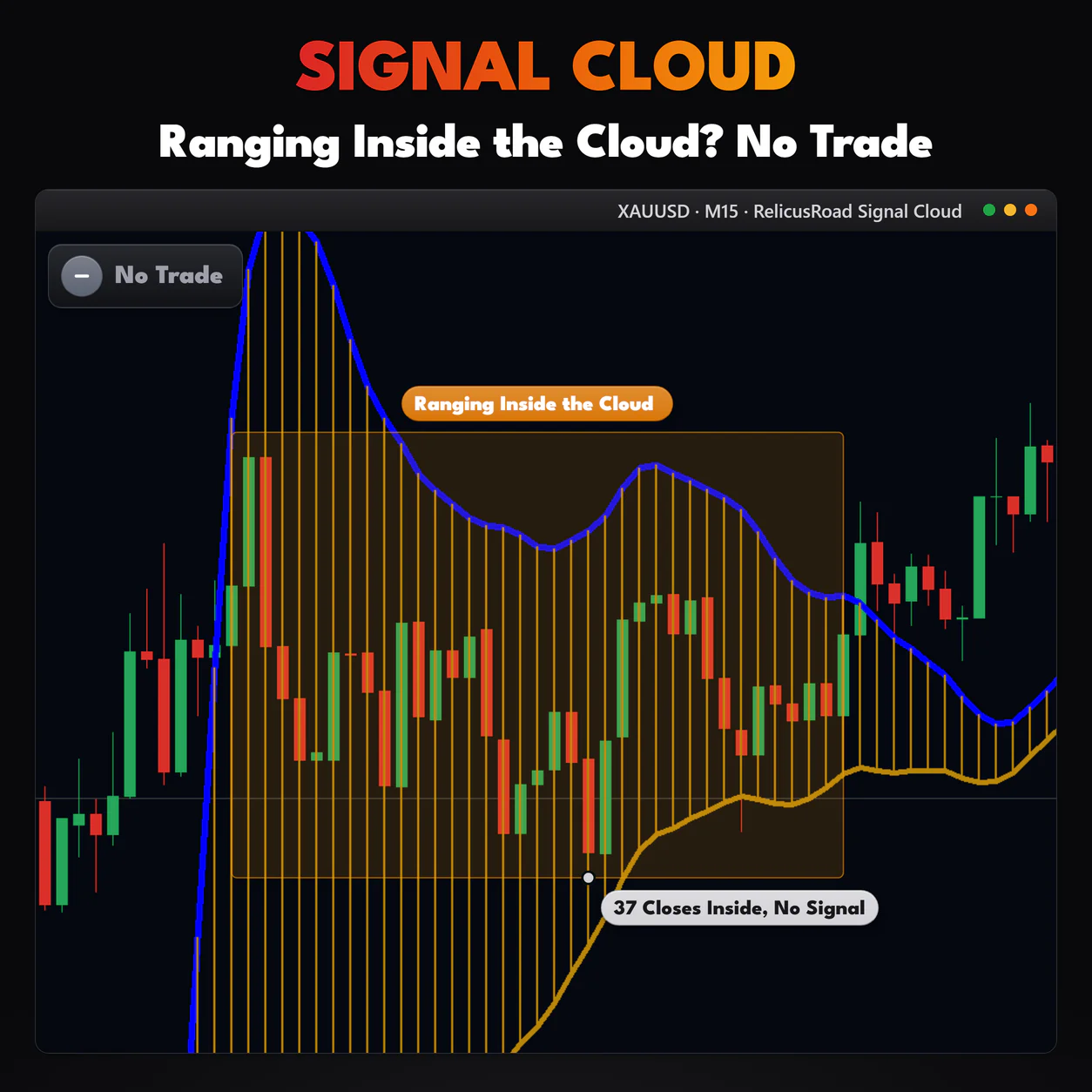 Signal Cloud, XAUUSD M15 chart: Ranging Inside the Cloud? No Trade.