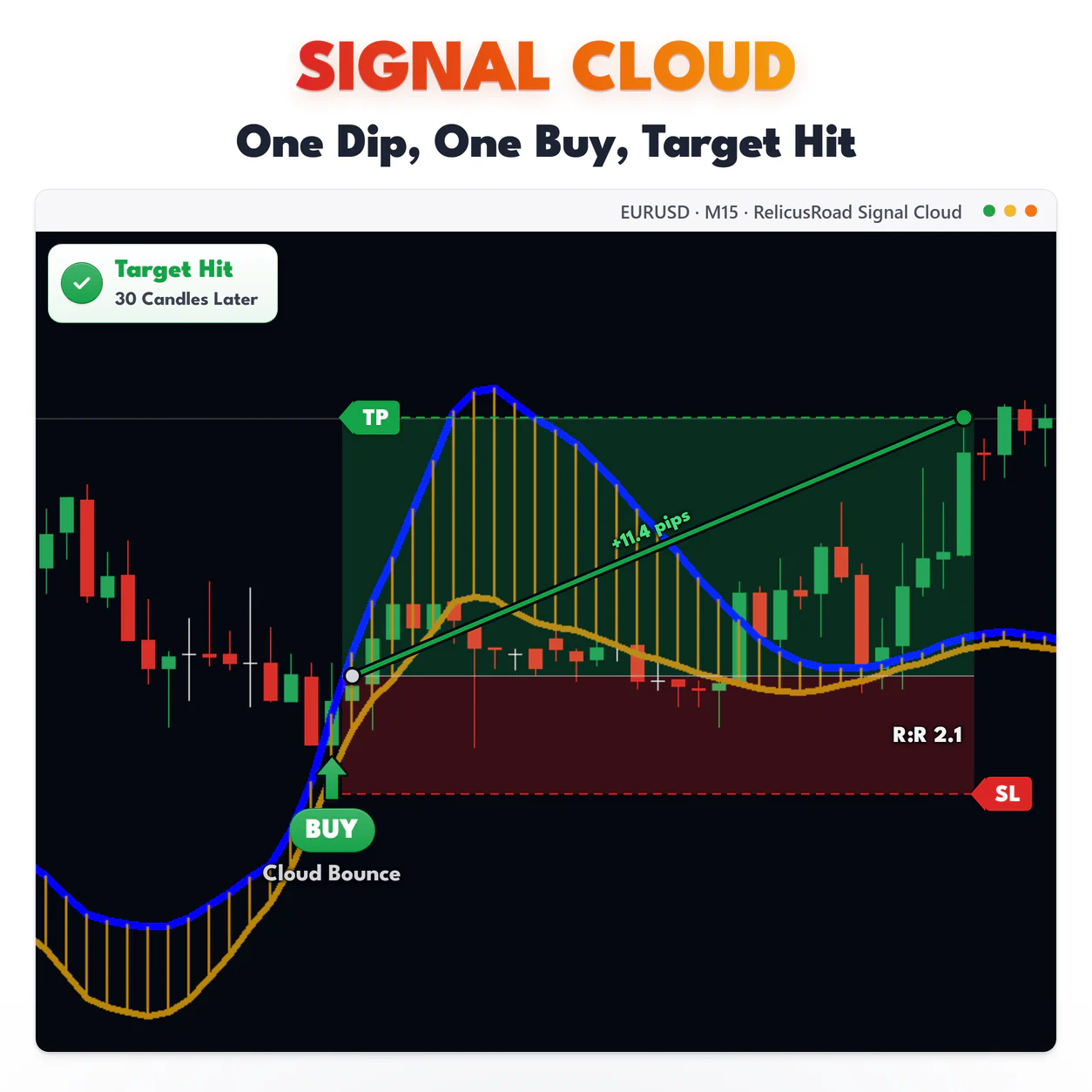 Signal Cloud, EURUSD M15 chart: One Dip, One Buy, Target Hit.