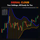 Signal Cloud, XAUUSD M15 chart: Four Settings, All Ready for You. thumbnail