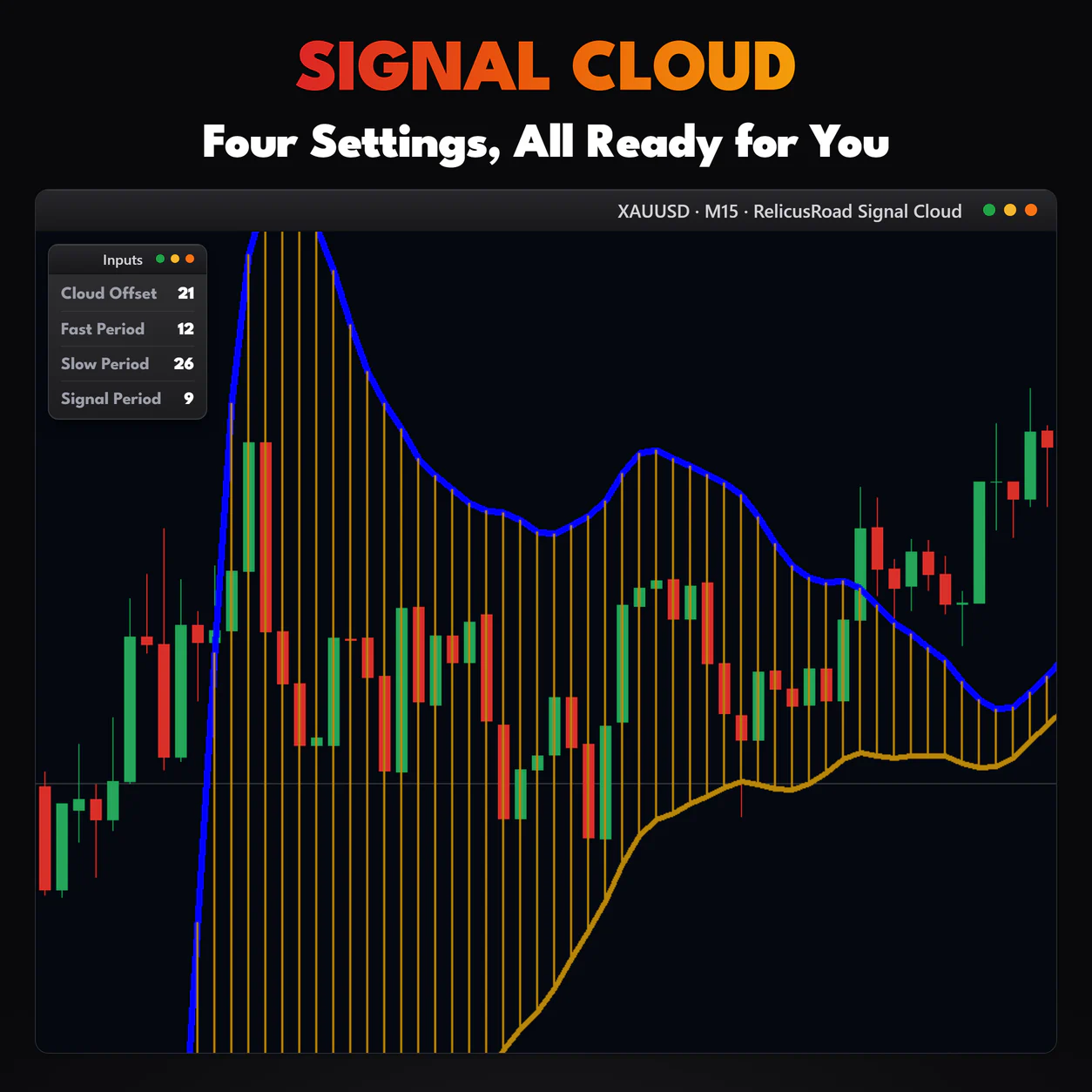 Signal Cloud, XAUUSD M15 chart: Four Settings, All Ready for You.