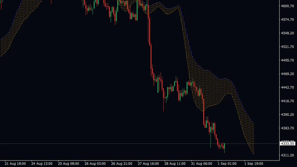 Close-up of the right edge of a gold chart where the band continues past the last candle toward the price scale