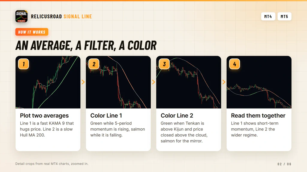 Diagram of the method: an average is drawn, a filter reads each bar, the segment takes a color