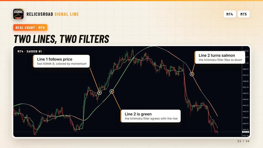 Annotated gold chart showing where the fast line follows price and where the slow line turns from green to salmon