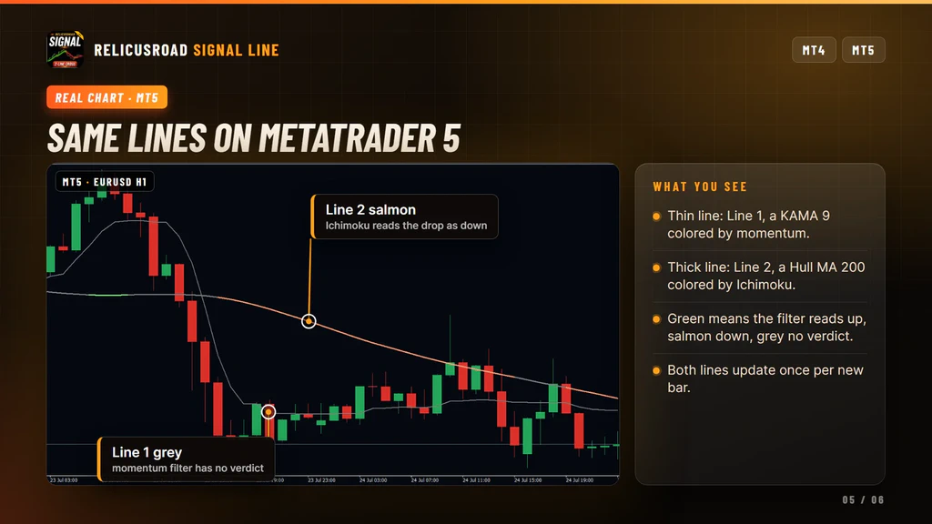 RelicusRoad Signal Line on a MetaTrader 5 EURUSD chart with notes on the two lines and their filters