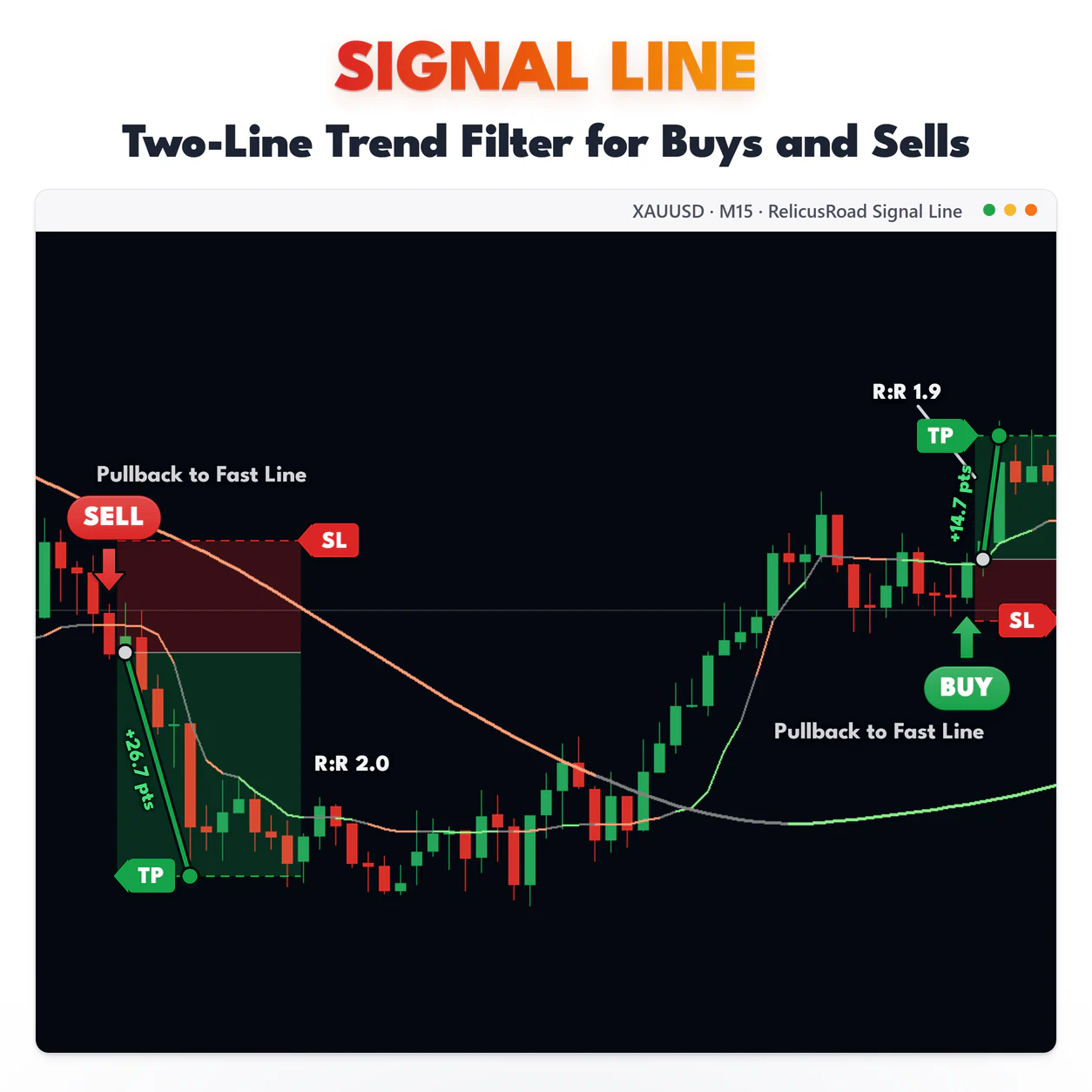 Signal Line, XAUUSD M15 chart: Two-Line Trend Filter for Buys and Sells.