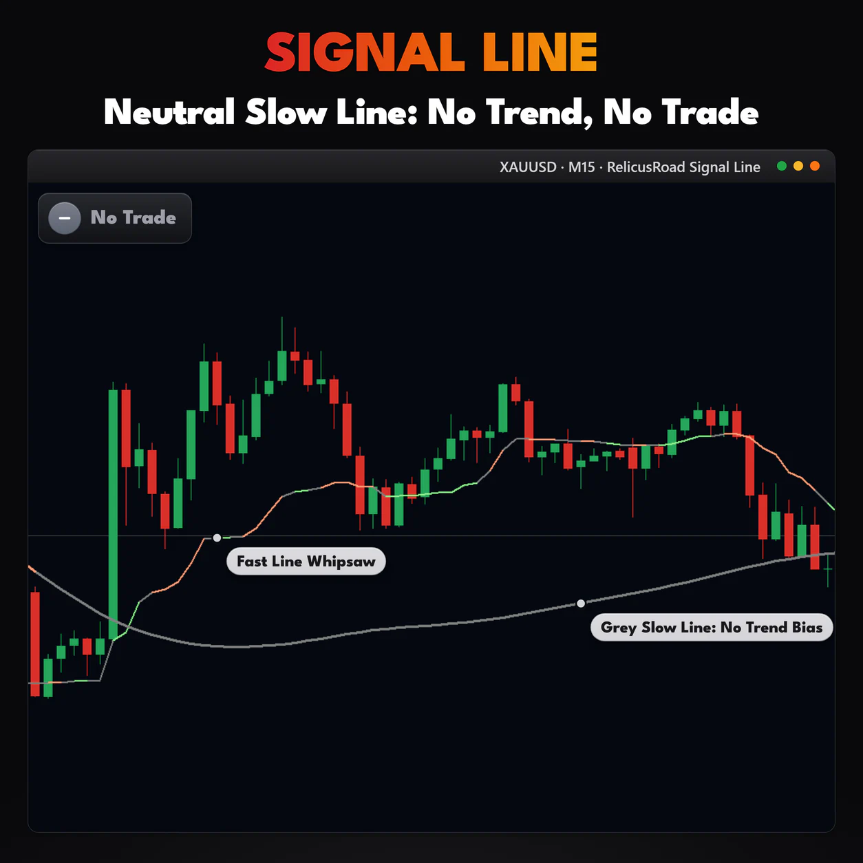 Signal Line, XAUUSD M15 chart: Neutral Slow Line: No Trend, No Trade.