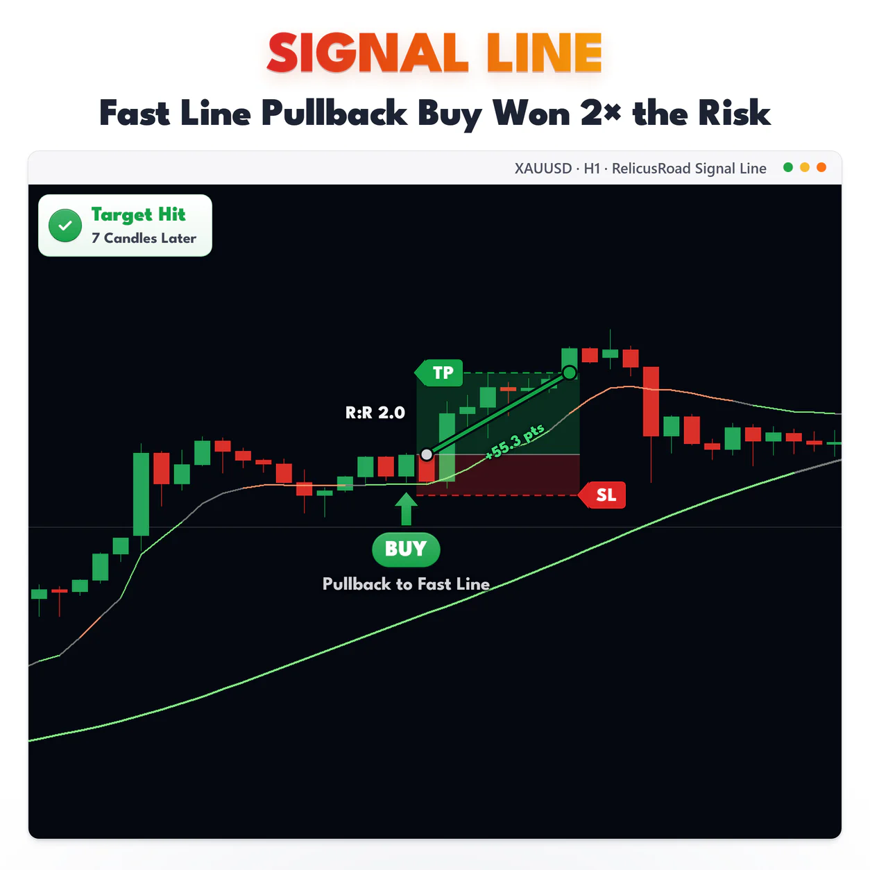 Signal Line, XAUUSD H1 chart: Fast Line Pullback Buy Won 2× the Risk.