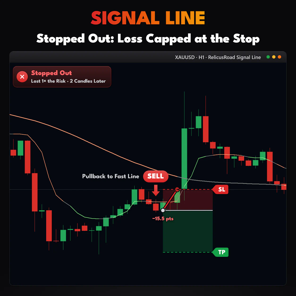 Signal Line, XAUUSD H1 chart: Stopped Out: Loss Capped at the Stop.