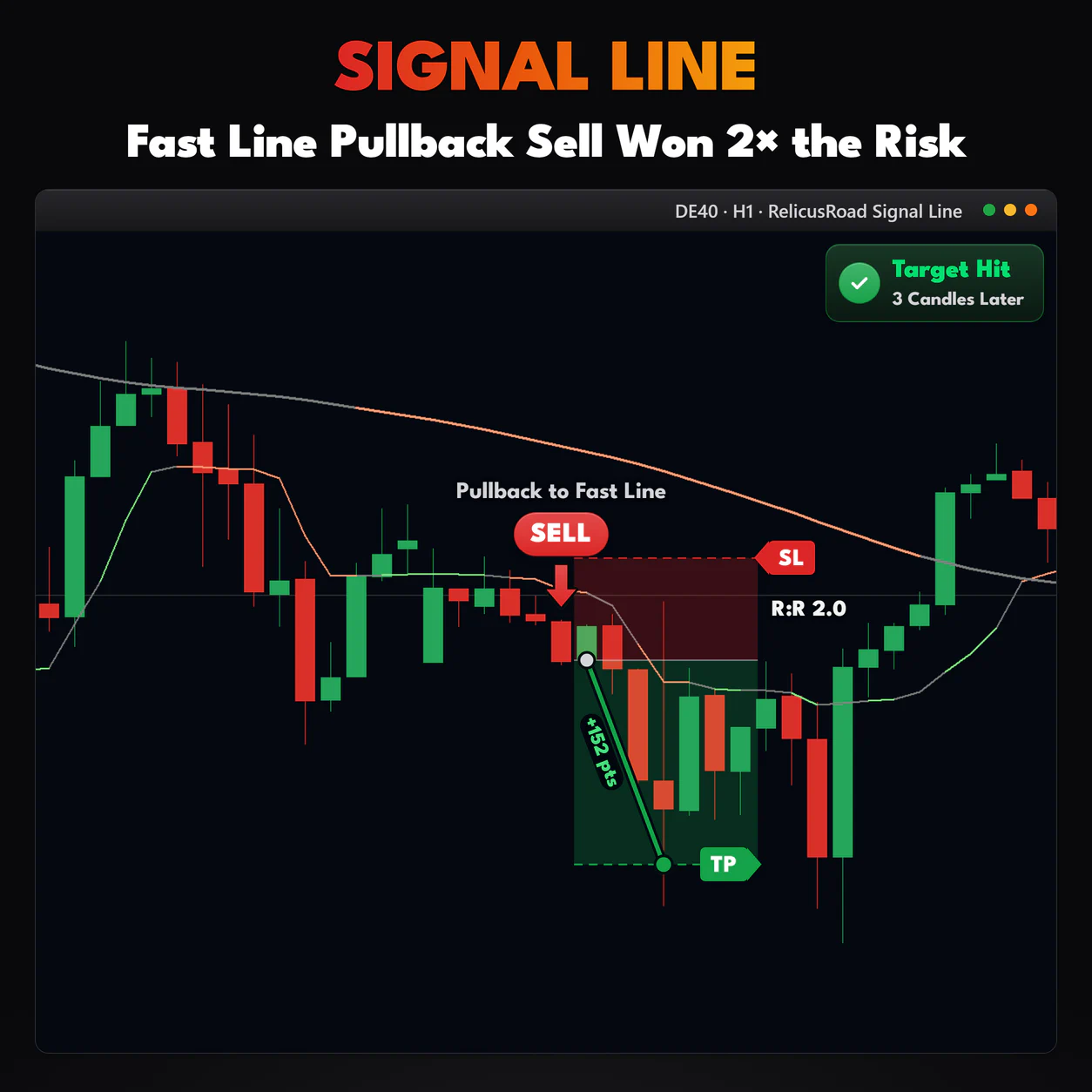 Signal Line, DE40 H1 chart: Fast Line Pullback Sell Won 2× the Risk.
