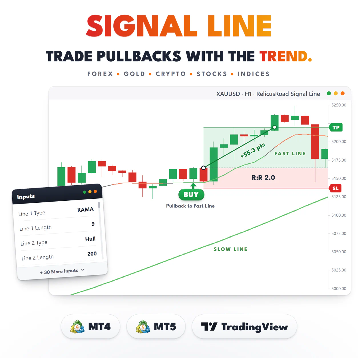 RelicusRoad Signal Line main image: an XAUUSD H1 buy on a pullback to the fast line that hit its target for +55.3 pts.