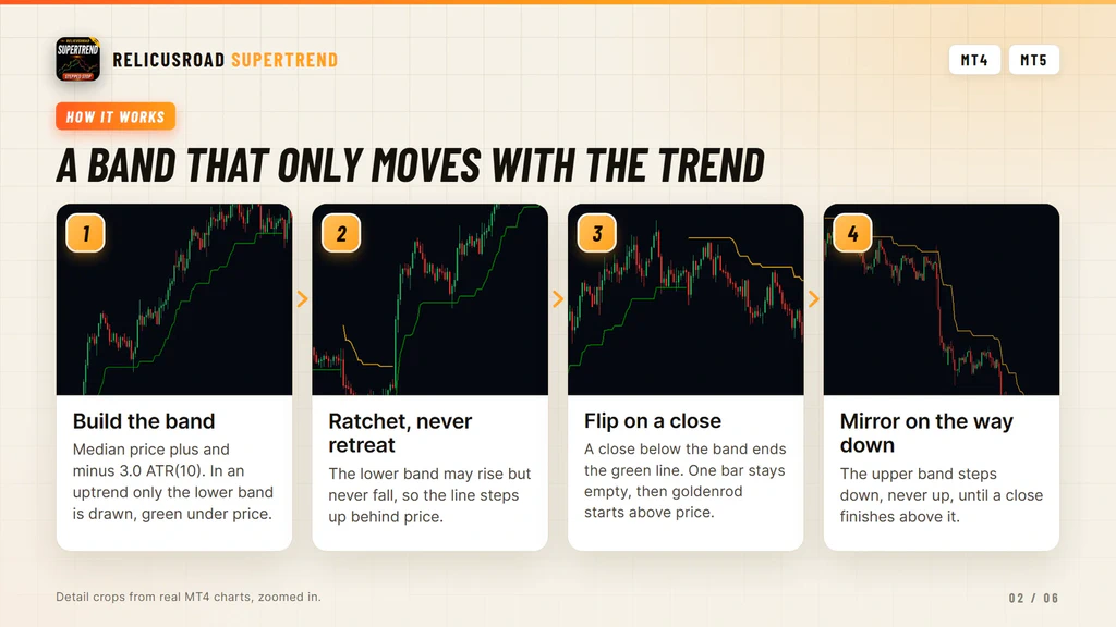 Diagram of the method: an ATR band around median price that ratchets in the trend direction