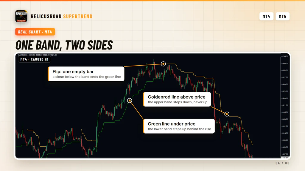Annotated gold chart showing the green line stepping up, a flip, and a goldenrod line above price