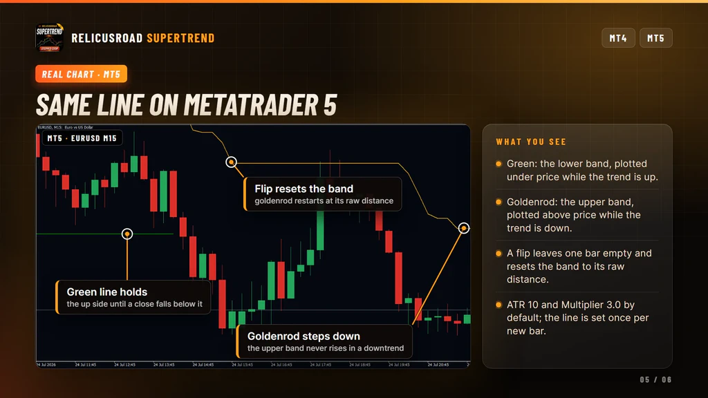 RelicusRoad SuperTrend on a MetaTrader 5 EURUSD chart with notes on the trailing line