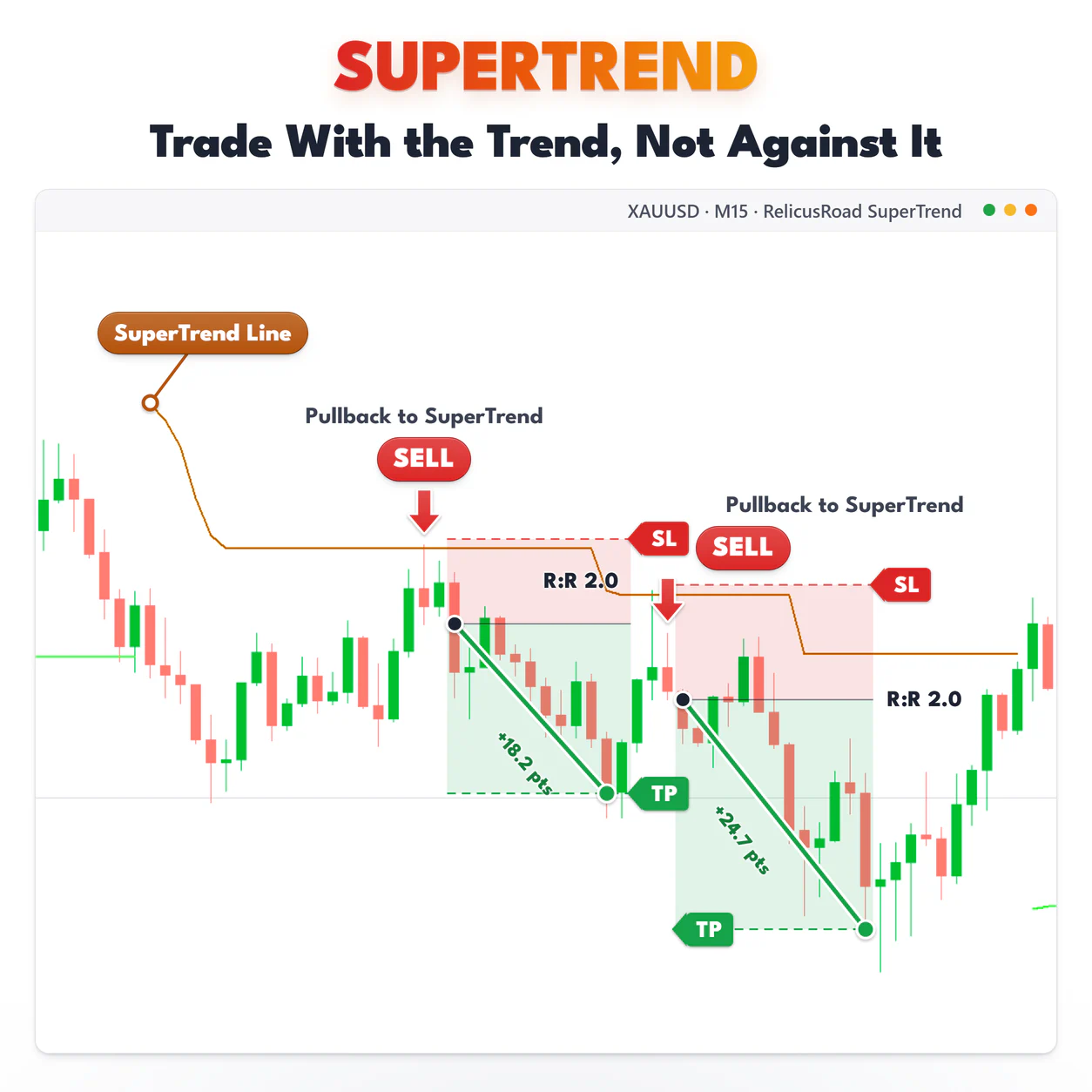 SuperTrend, XAUUSD M15 chart: Trade With the Trend, Not Against It.