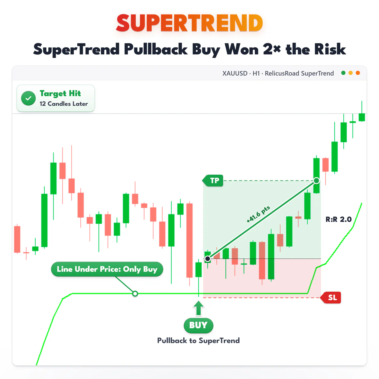 SuperTrend, XAUUSD H1 chart: SuperTrend Pullback Buy Won 2× the Risk.
