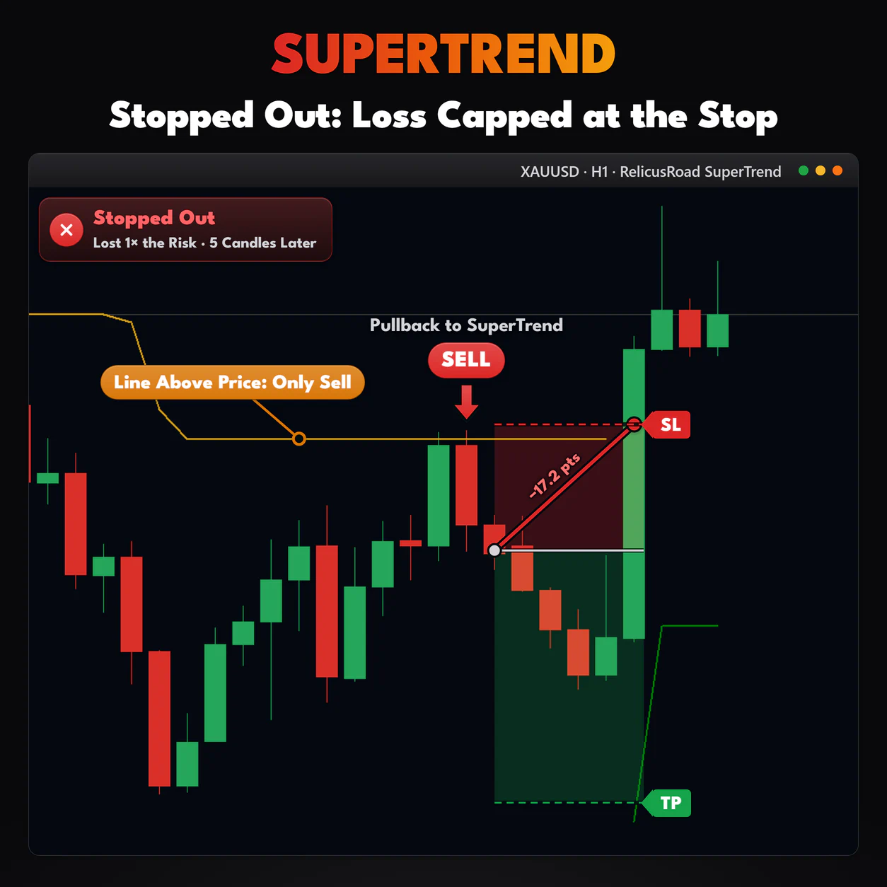 SuperTrend, XAUUSD H1 chart: Stopped Out: Loss Capped at the Stop.