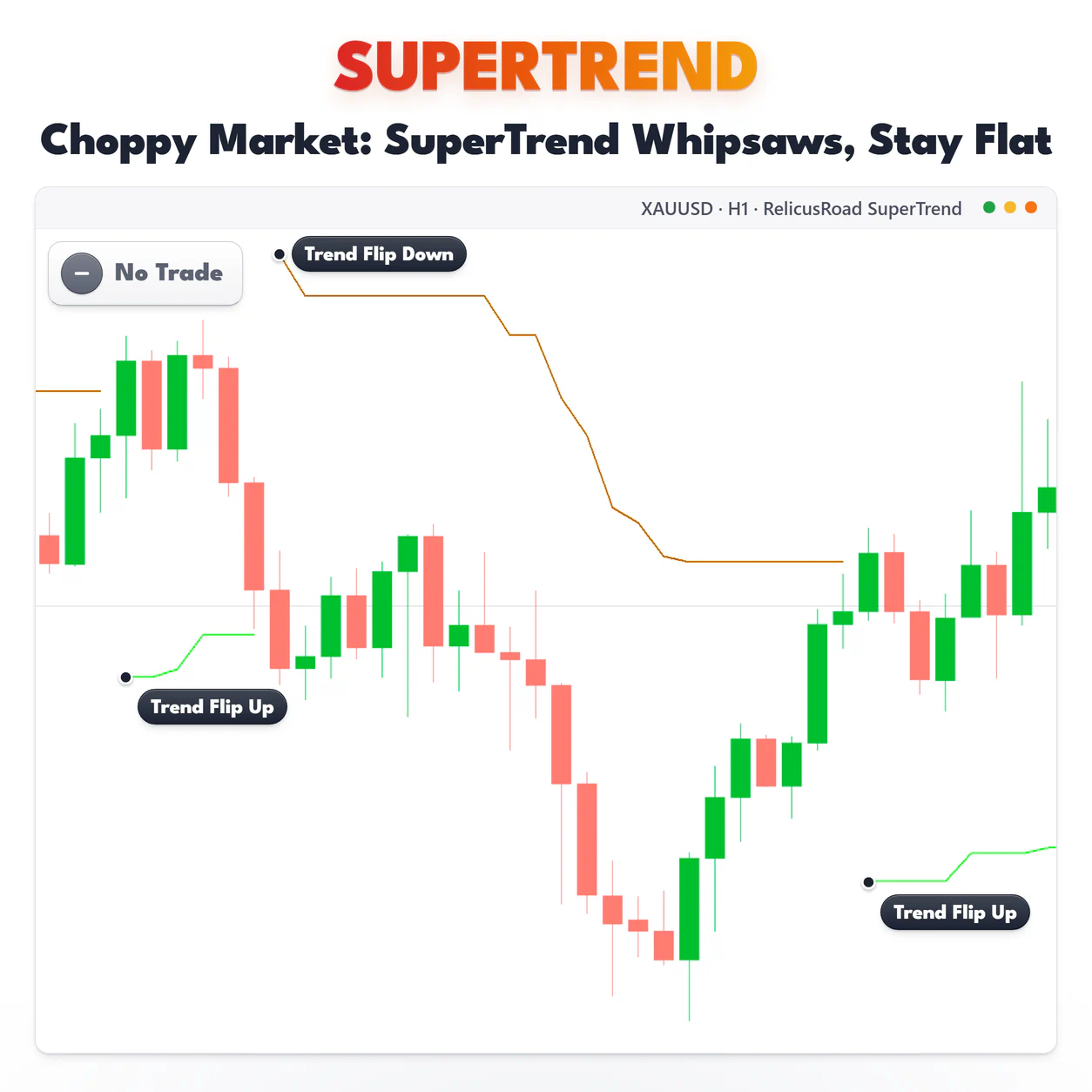 SuperTrend, XAUUSD H1 chart: Choppy Market: SuperTrend Whipsaws, Stay Flat.
