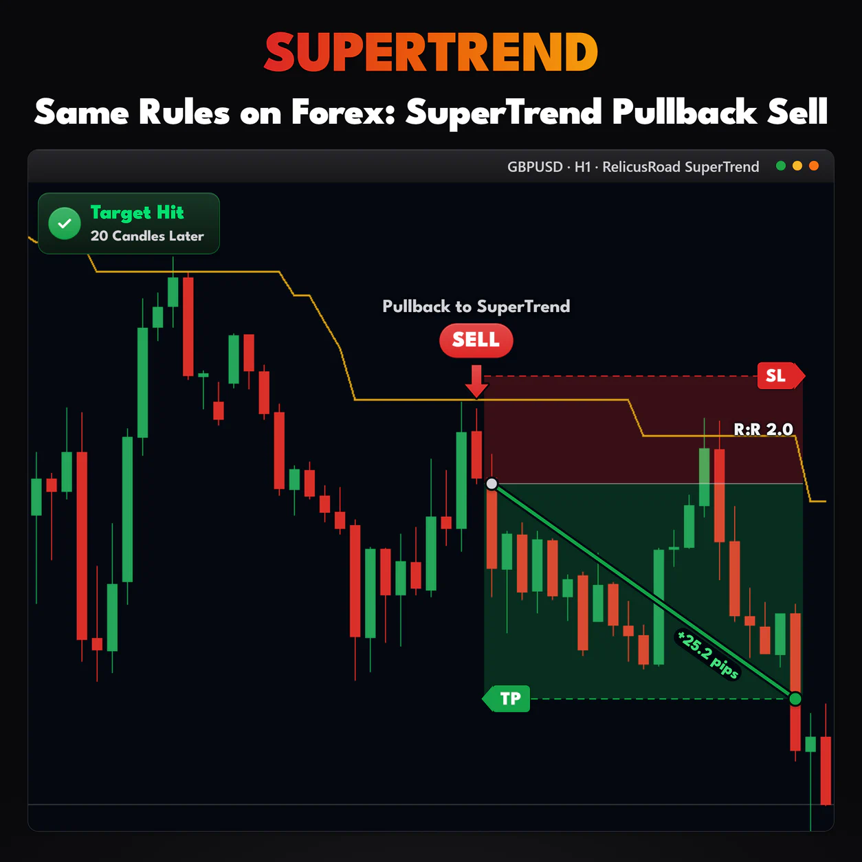 SuperTrend, GBPUSD H1 chart: Same Rules on Forex: SuperTrend Pullback Sell.