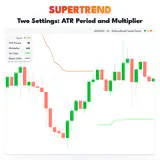 SuperTrend, XAUUSD H1 chart: Two Settings: ATR Period and Multiplier. thumbnail