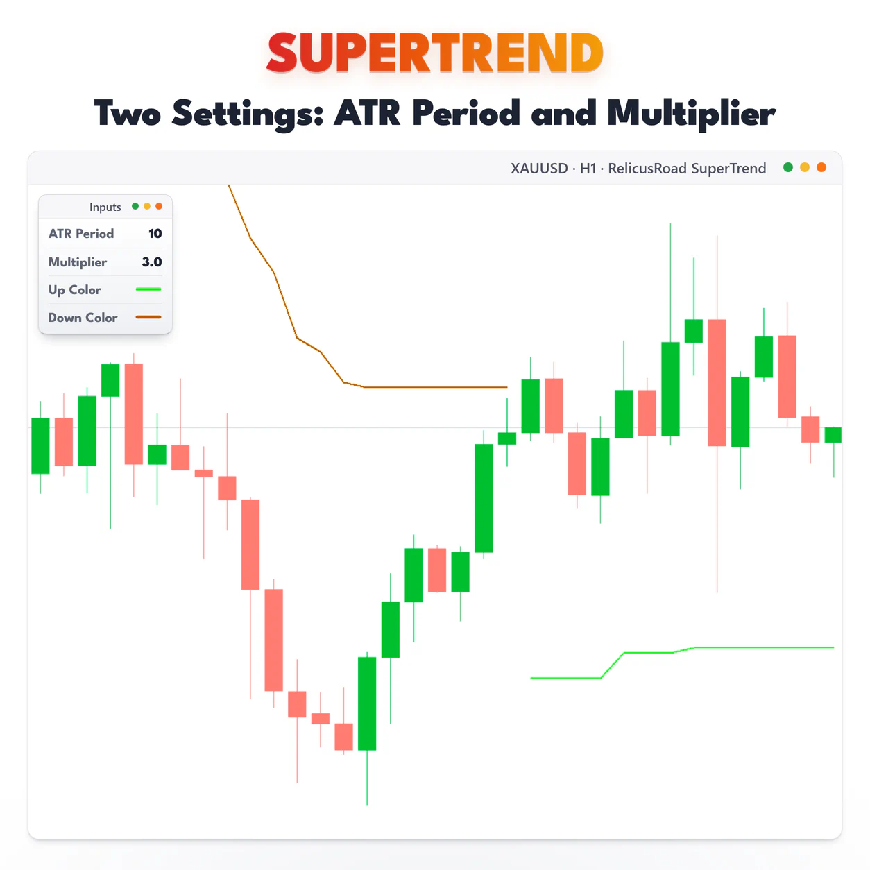SuperTrend, XAUUSD H1 chart: Two Settings: ATR Period and Multiplier.