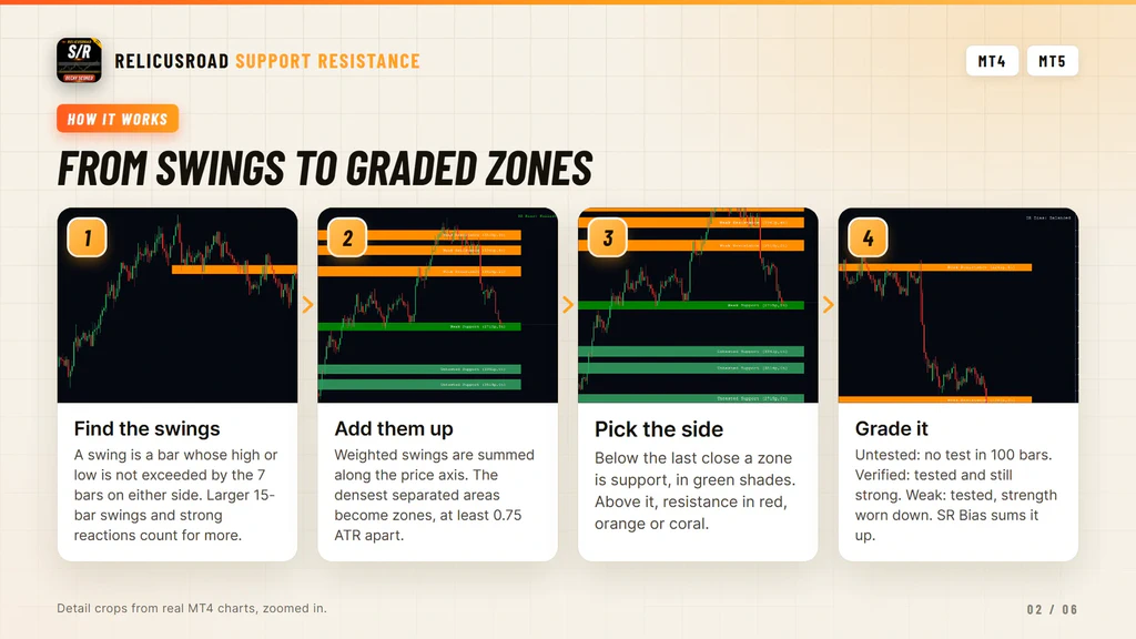 Diagram of the four steps from fractal swings to a graded support or resistance zone